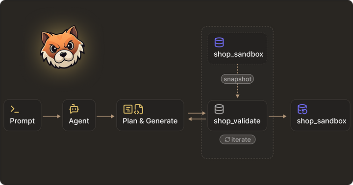 A pattern for safe database access with AI coding agents