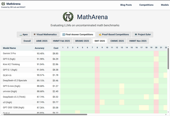 New open source model achieves same score as GPT 5.2 High on AIME2026