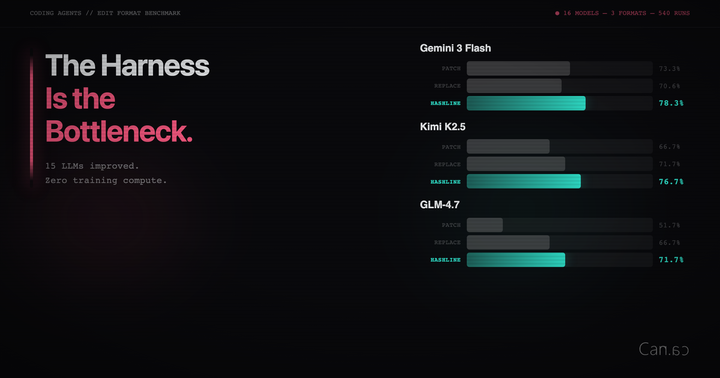 Improving 15 LLMs at Coding in One Afternoon. Only the Harness Changed