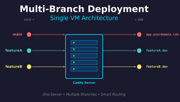 Vercel-like development setup for Django using Caddy