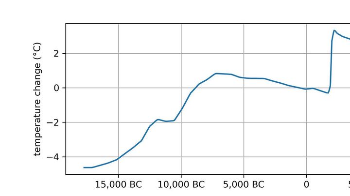 The Scariest Climate Plot in the World (2023)