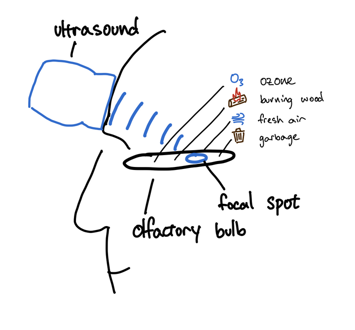 You can make smells with ultrasound