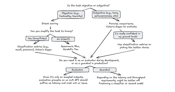 Evaluating the Effectiveness of LLM-Evaluators (a.k.a. LLM-as-Judge)