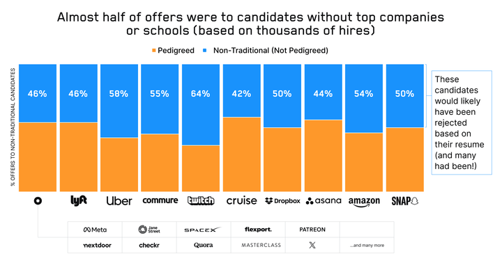 For 6 years, we ran the largest blind eng hiring experiment of all time