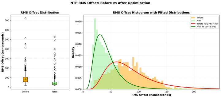 Most Stable Raspberry Pi? 81% Better NTP with Thermal Management