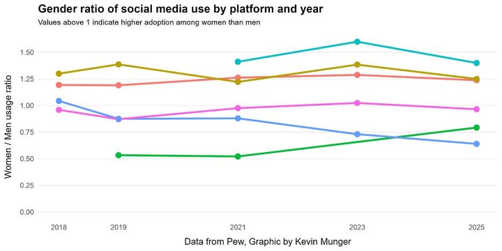 Elon Musk Drove ~1/3 of Women Off Twitter
