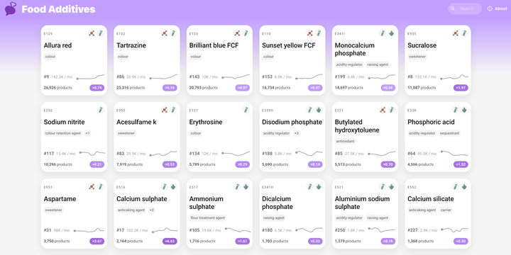 I tracked 609 food additives across 817K products to find awareness gaps