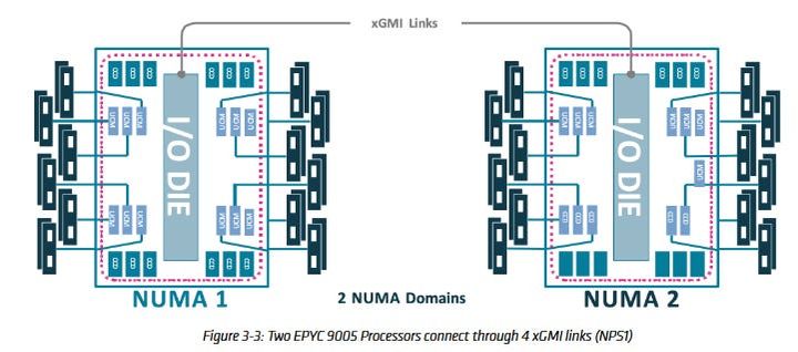 Evaluating Uniform Memory Access Mode on AMD's Turin