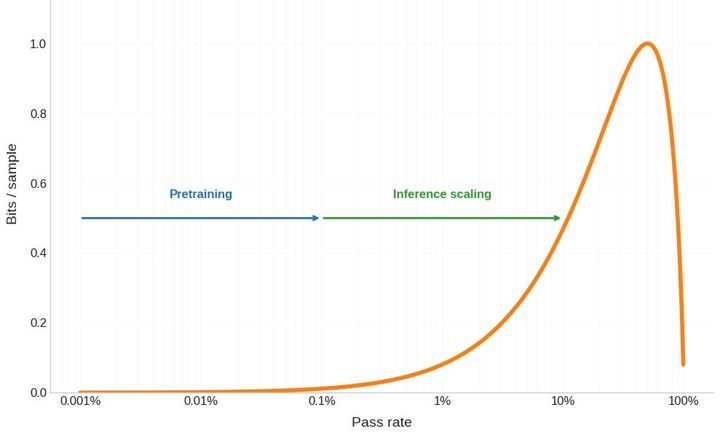 RL is more information inefficient than you thought
