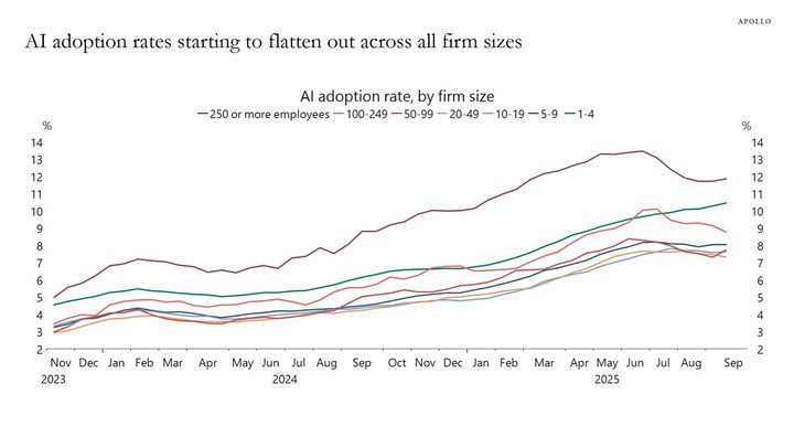 AI Adoption Rates Starting to Flatten Out