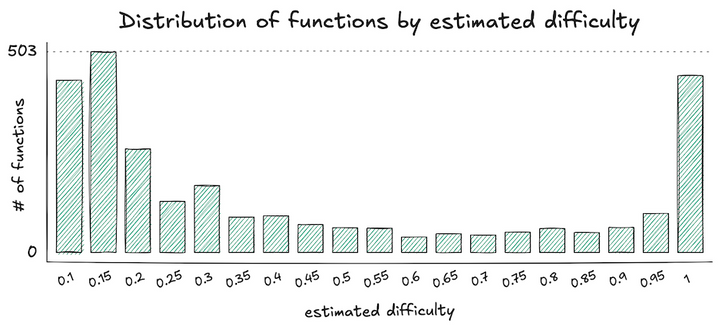 The unexpected effectiveness of one-shot decompilation with Claude