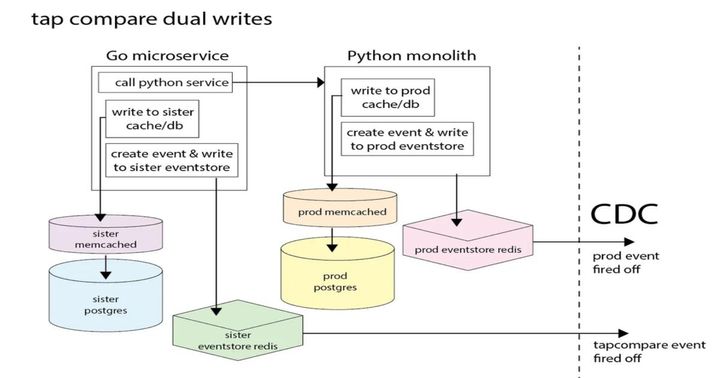 Reddit Migrates Comment Back End from Python to Go Microservice to Halve Latency