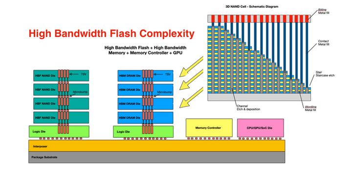 High Bandwidth Flash is years away despite its promise