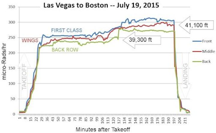 Rads on a Plane: Hot Seats in First Class