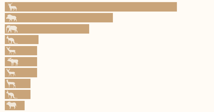 Just ten species make up almost half the weight of all wild mammals
