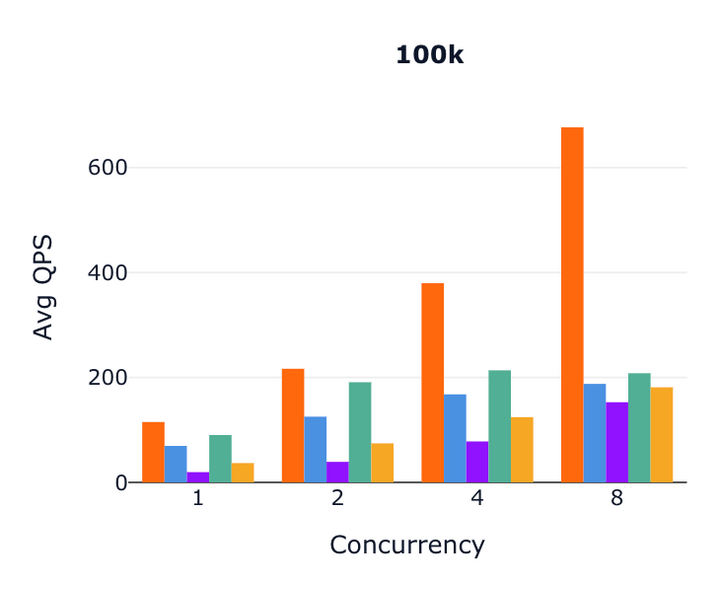Real-world vector DB performance across the most popular providers