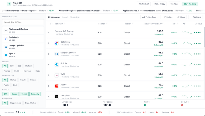 Show HN: Searchable AI visibility index (15k+ brands, 500 industries)