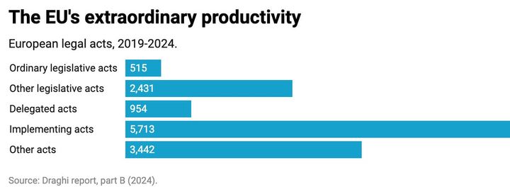 Brussels writes so many laws