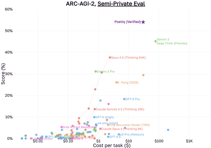 Poetiq shatters ARC-AGI 2 benchmark at half the cost