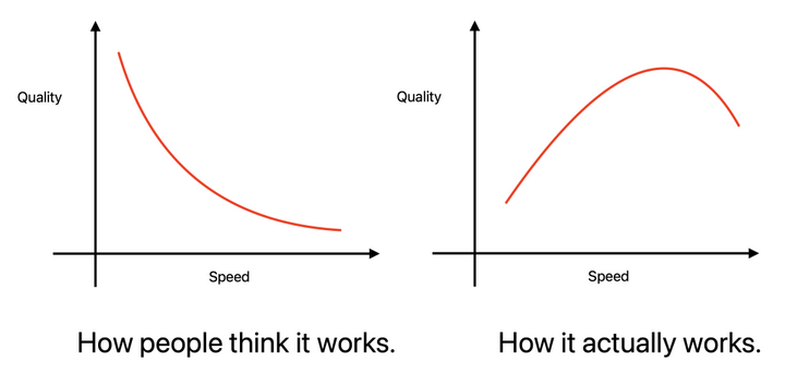 Why Speed Matters