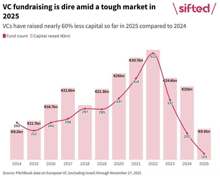 European VCs have raised nearly 60% less funding so far in 2025