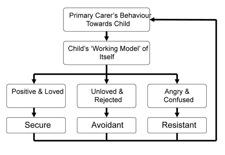 John Bowlby's Attachment Theory