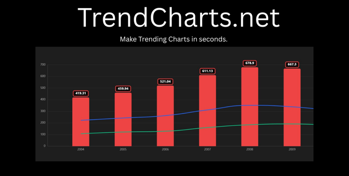 I built a Trending Chart site since all the options are enterprise-only