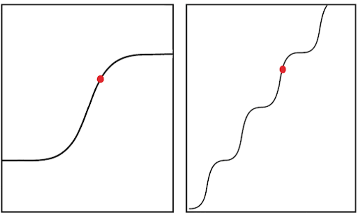 Model sizes are currently constrained by availability of inference hardware