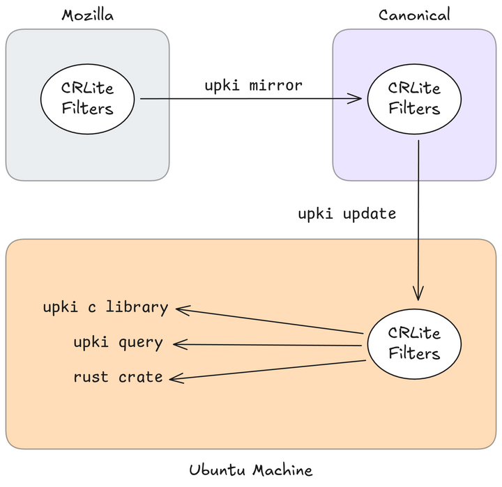 Addressing Linux's Missing PKI Infrastructure