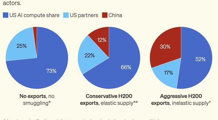 Selling H200s to China Is Unwise and Unpopular