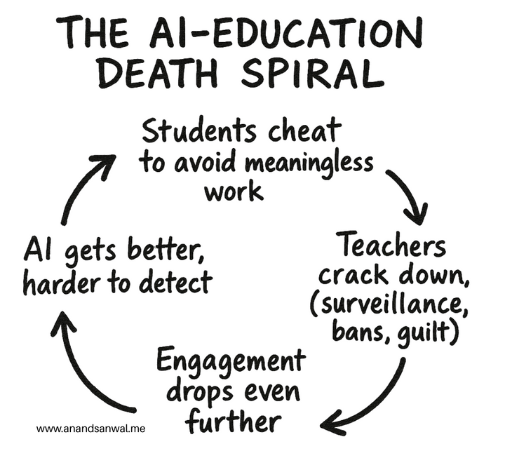 The AI-Education Death Spiral a.k.a. Let the Kids Cheat