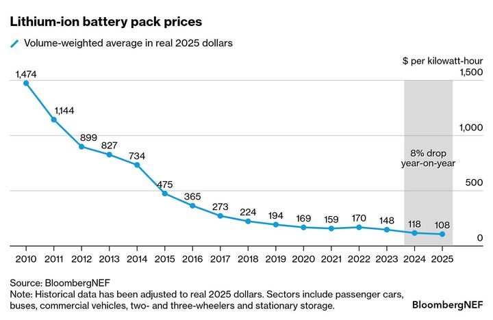 Lithium-ion battery pack prices fall to $108/kWh