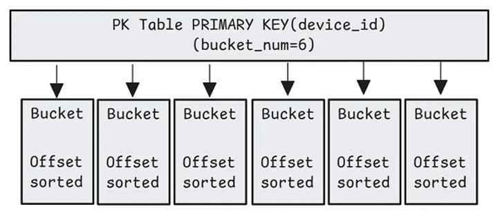 Would you like your Iceberg sir, stream or batch ordered
