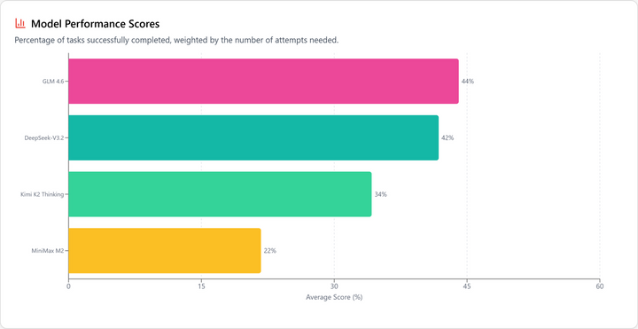 The Best Open Weights Coding Models of 2025