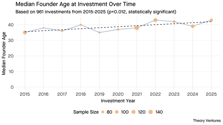 The Average Founder Ages 6 Months Each Year