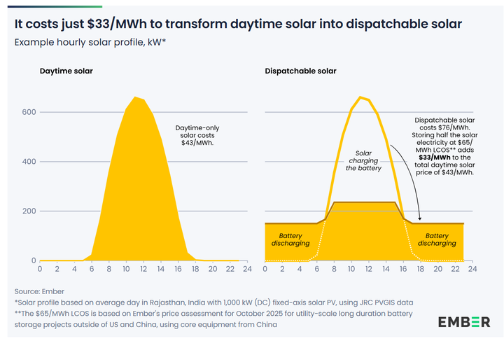 Analysis finds anytime electricity from solar available as battery costs plummet