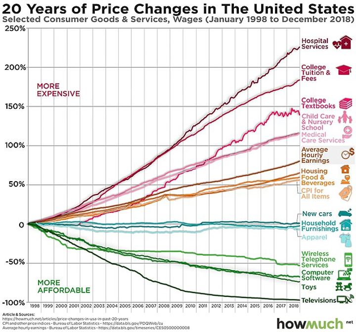 Baumol's Cost Disease