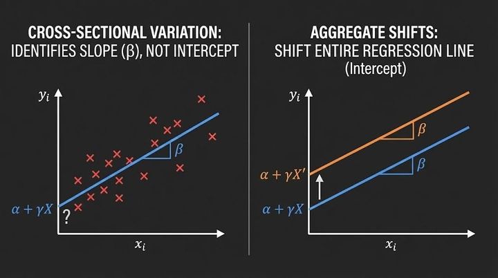 The invisible hand screws up your regression