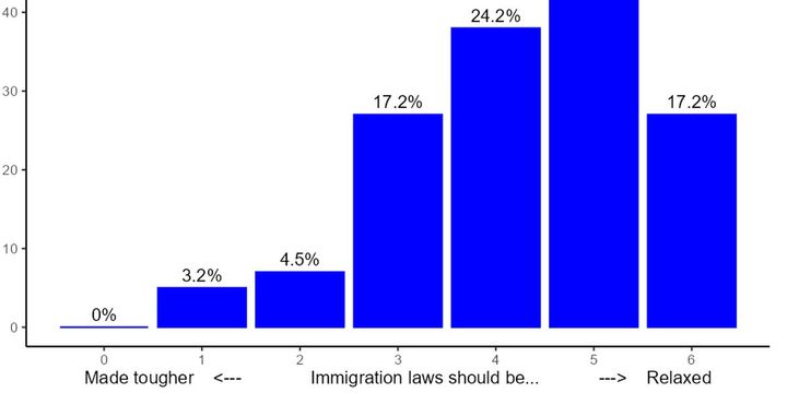 Why immigration research is probably biased