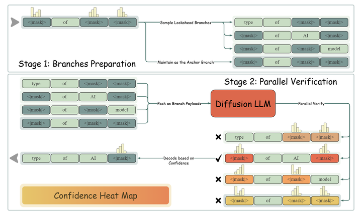 LoPA: Scaling Diffusion LLM Single-Sample Throughput to 1000 TPS