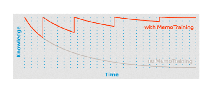 Spaced repetition for efficient learning (2019)