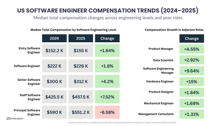 US Software Engineer Compensation Trends: Continued Growth (2024–2025)
