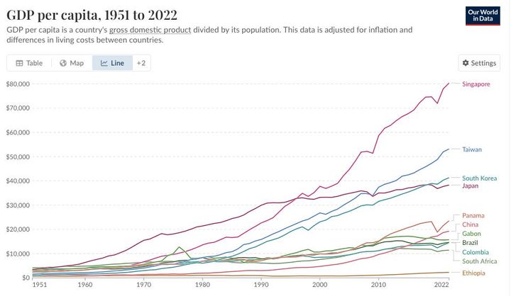 Human Capital, Not "Industrial Policy," Explains East Asian Success