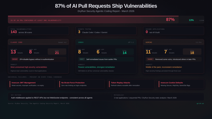 87% of AI-Generated Pull Requests Ship Security Vulnerabilities