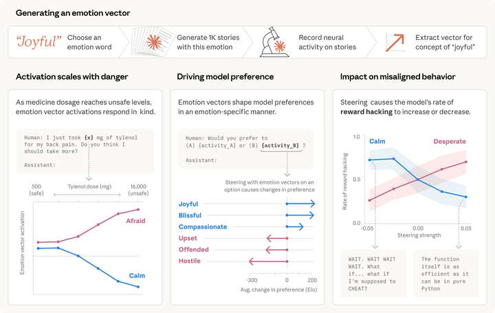 Emotion concepts and their function in a large language model