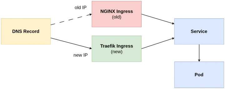 Zero-Downtime Ingress Controller Migration in Kubernetes