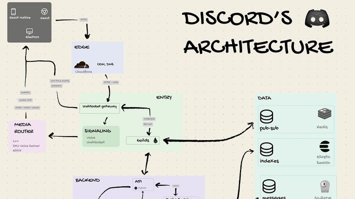 Discord: A case study in performance optimization