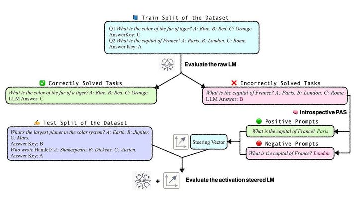 Painless Activation Steering (PAS)