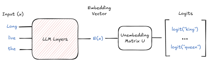 Linear Representations and Superposition