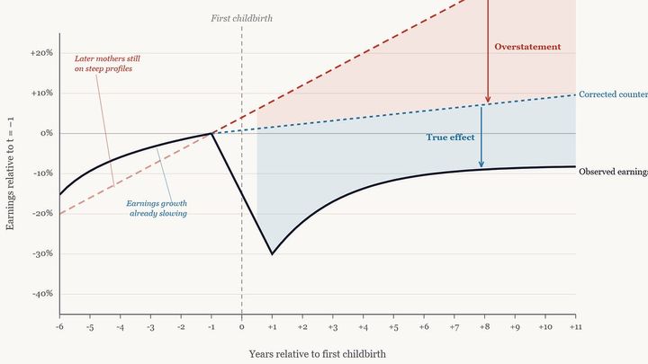The motherhood penalty isn't as large as we think
